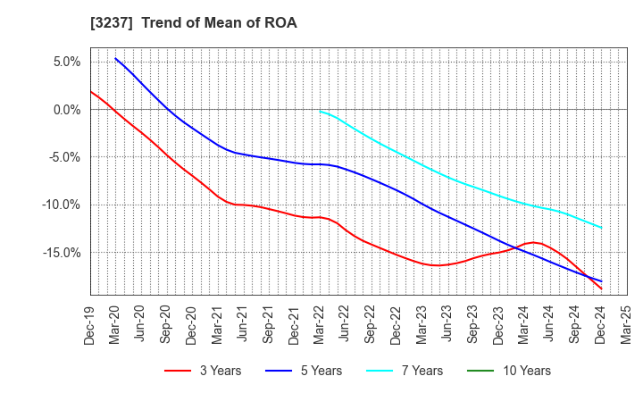 3237 INTRANCE CO.,LTD.: Trend of Mean of ROA