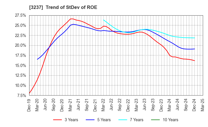 3237 INTRANCE CO.,LTD.: Trend of StDev of ROE