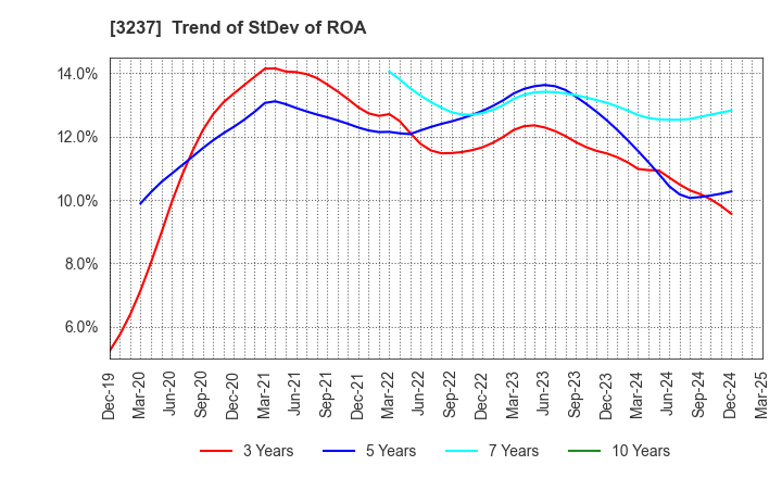 3237 INTRANCE CO.,LTD.: Trend of StDev of ROA