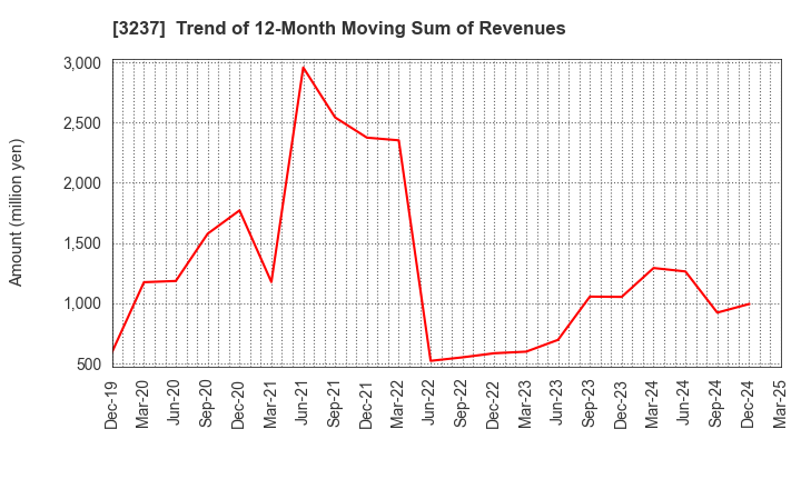 3237 INTRANCE CO.,LTD.: Trend of 12-Month Moving Sum of Revenues