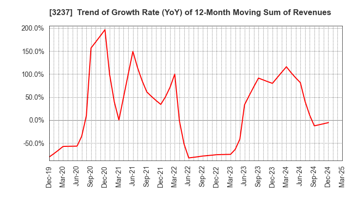 3237 INTRANCE CO.,LTD.: Trend of Growth Rate (YoY) of 12-Month Moving Sum of Revenues