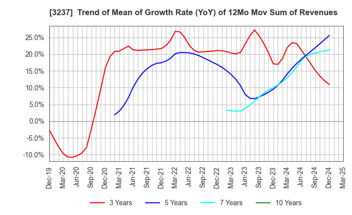 3237 INTRANCE CO.,LTD.: Trend of Mean of Growth Rate (YoY) of 12Mo Mov Sum of Revenues