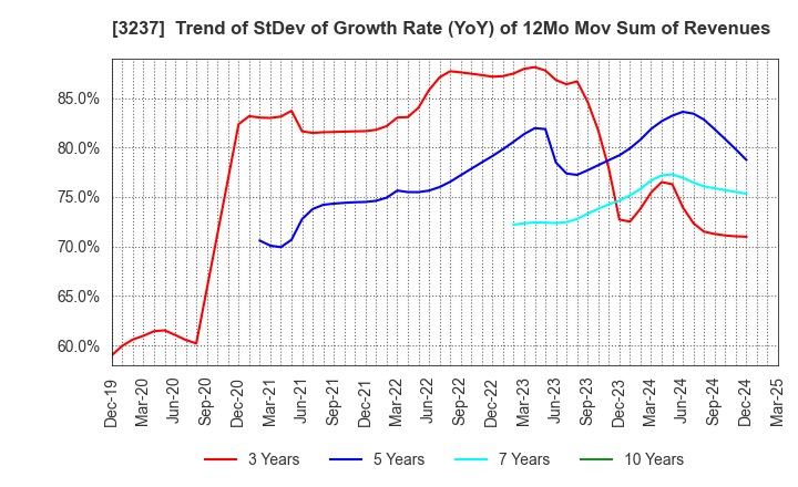 3237 INTRANCE CO.,LTD.: Trend of StDev of Growth Rate (YoY) of 12Mo Mov Sum of Revenues