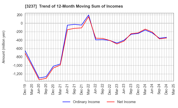 3237 INTRANCE CO.,LTD.: Trend of 12-Month Moving Sum of Incomes