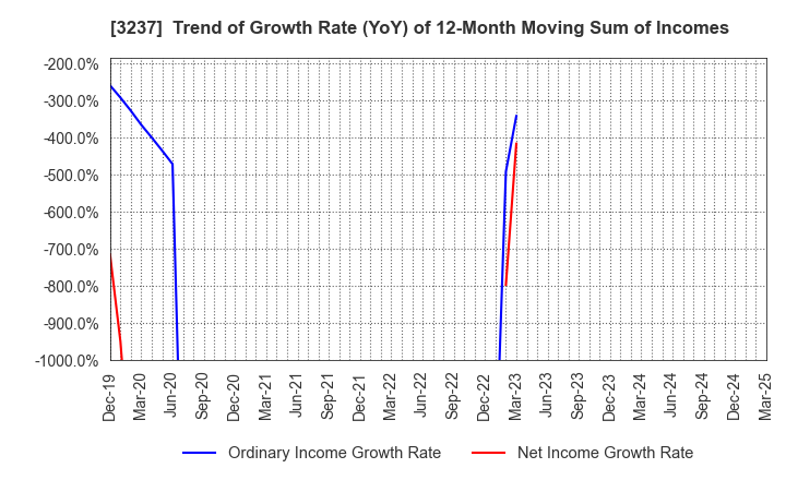 3237 INTRANCE CO.,LTD.: Trend of Growth Rate (YoY) of 12-Month Moving Sum of Incomes