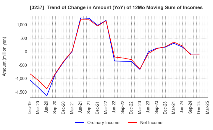 3237 INTRANCE CO.,LTD.: Trend of Change in Amount (YoY) of 12Mo Moving Sum of Incomes