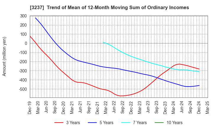 3237 INTRANCE CO.,LTD.: Trend of Mean of 12-Month Moving Sum of Ordinary Incomes