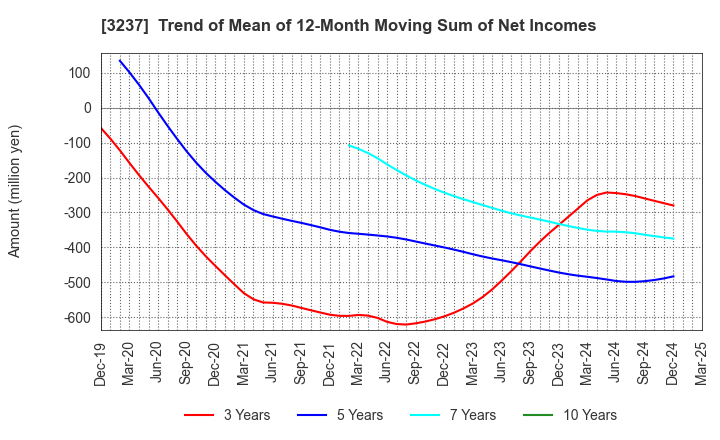 3237 INTRANCE CO.,LTD.: Trend of Mean of 12-Month Moving Sum of Net Incomes