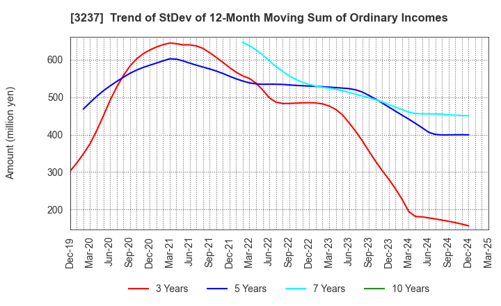 3237 INTRANCE CO.,LTD.: Trend of StDev of 12-Month Moving Sum of Ordinary Incomes