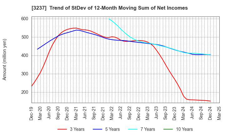 3237 INTRANCE CO.,LTD.: Trend of StDev of 12-Month Moving Sum of Net Incomes
