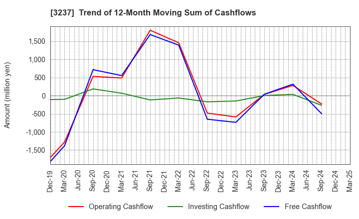 3237 INTRANCE CO.,LTD.: Trend of 12-Month Moving Sum of Cashflows
