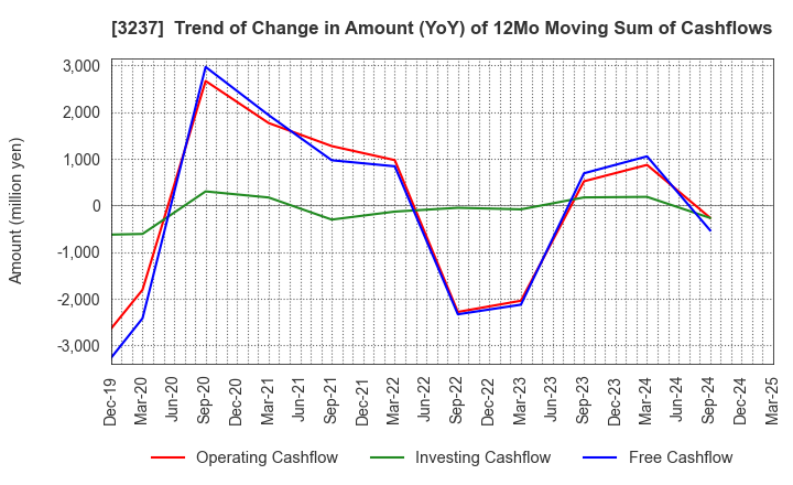 3237 INTRANCE CO.,LTD.: Trend of Change in Amount (YoY) of 12Mo Moving Sum of Cashflows
