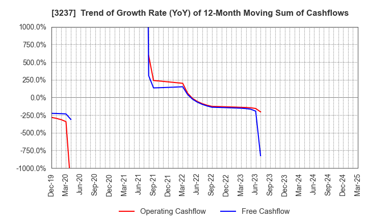 3237 INTRANCE CO.,LTD.: Trend of Growth Rate (YoY) of 12-Month Moving Sum of Cashflows