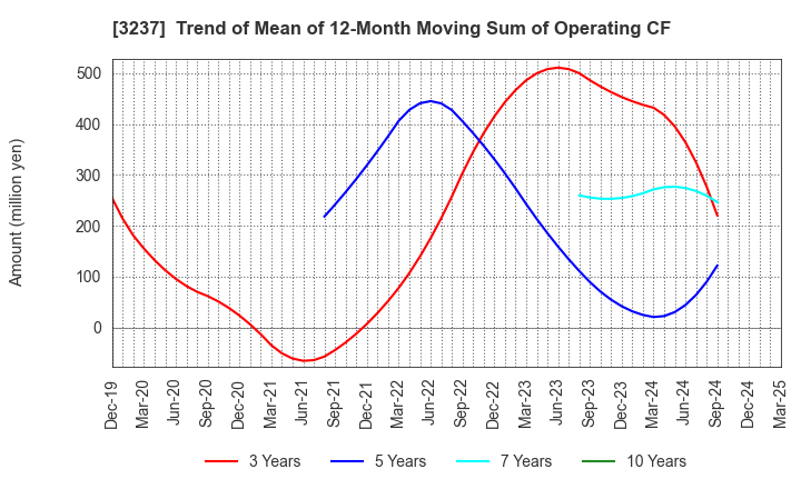 3237 INTRANCE CO.,LTD.: Trend of Mean of 12-Month Moving Sum of Operating CF