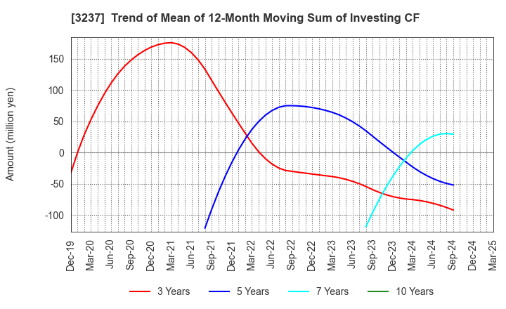 3237 INTRANCE CO.,LTD.: Trend of Mean of 12-Month Moving Sum of Investing CF