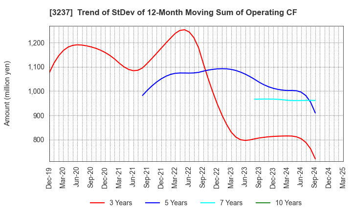 3237 INTRANCE CO.,LTD.: Trend of StDev of 12-Month Moving Sum of Operating CF
