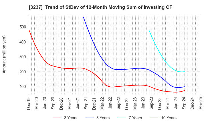 3237 INTRANCE CO.,LTD.: Trend of StDev of 12-Month Moving Sum of Investing CF