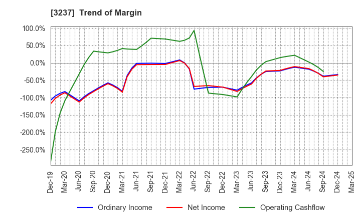 3237 INTRANCE CO.,LTD.: Trend of Margin