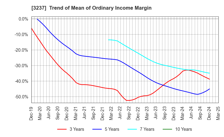 3237 INTRANCE CO.,LTD.: Trend of Mean of Ordinary Income Margin
