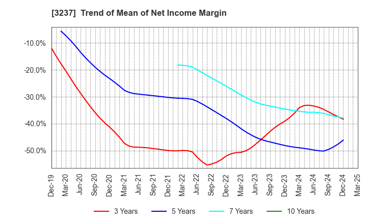 3237 INTRANCE CO.,LTD.: Trend of Mean of Net Income Margin