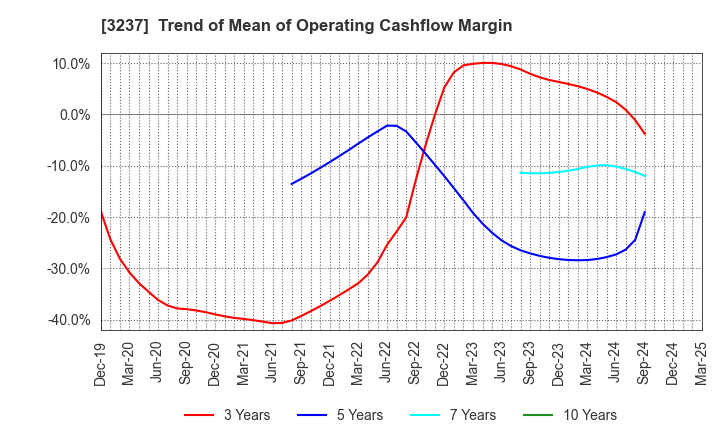 3237 INTRANCE CO.,LTD.: Trend of Mean of Operating Cashflow Margin