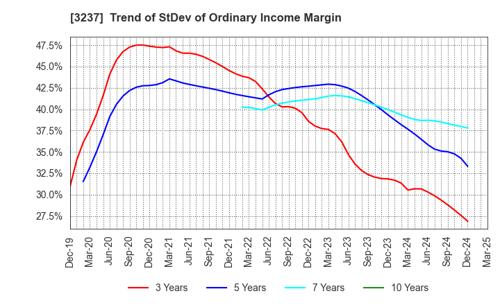 3237 INTRANCE CO.,LTD.: Trend of StDev of Ordinary Income Margin