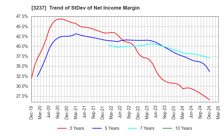 3237 INTRANCE CO.,LTD.: Trend of StDev of Net Income Margin