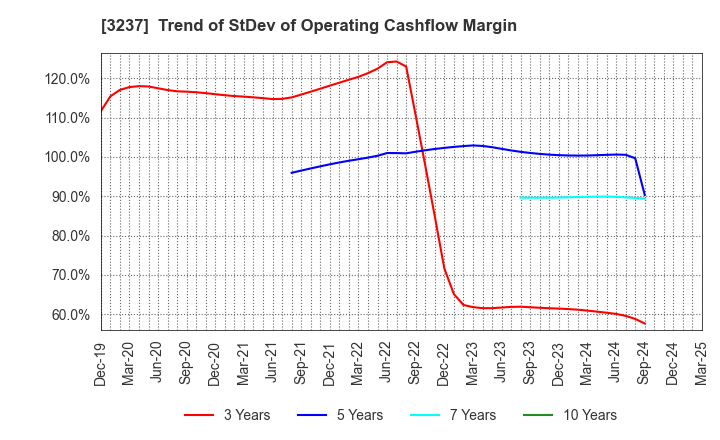 3237 INTRANCE CO.,LTD.: Trend of StDev of Operating Cashflow Margin