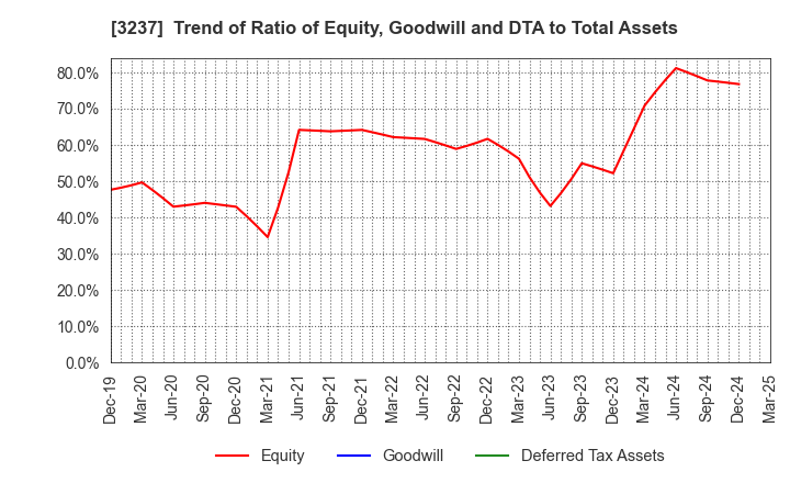 3237 INTRANCE CO.,LTD.: Trend of Ratio of Equity, Goodwill and DTA to Total Assets