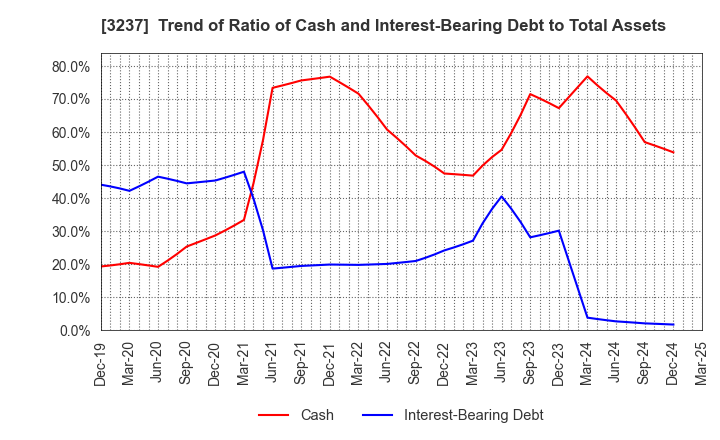3237 INTRANCE CO.,LTD.: Trend of Ratio of Cash and Interest-Bearing Debt to Total Assets