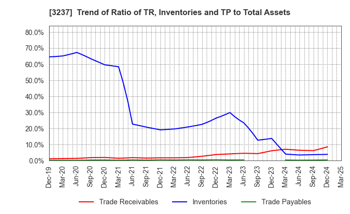 3237 INTRANCE CO.,LTD.: Trend of Ratio of TR, Inventories and TP to Total Assets