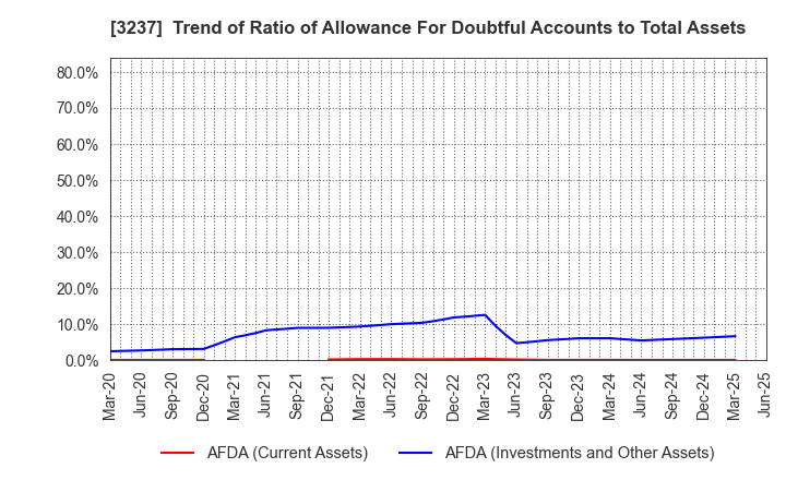 3237 INTRANCE CO.,LTD.: Trend of Ratio of Allowance For Doubtful Accounts to Total Assets