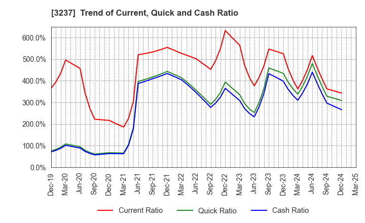 3237 INTRANCE CO.,LTD.: Trend of Current, Quick and Cash Ratio
