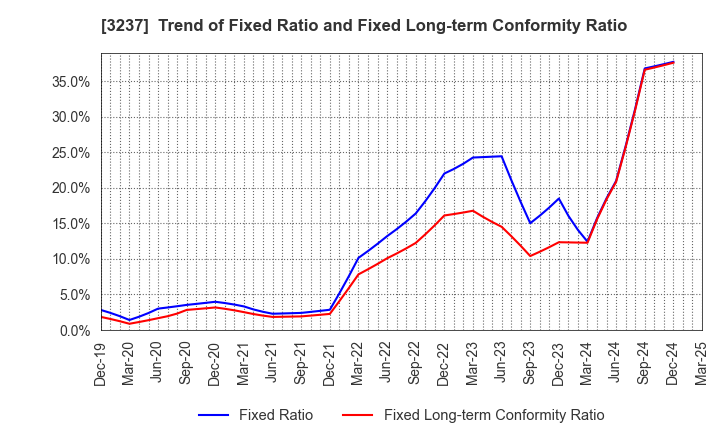3237 INTRANCE CO.,LTD.: Trend of Fixed Ratio and Fixed Long-term Conformity Ratio