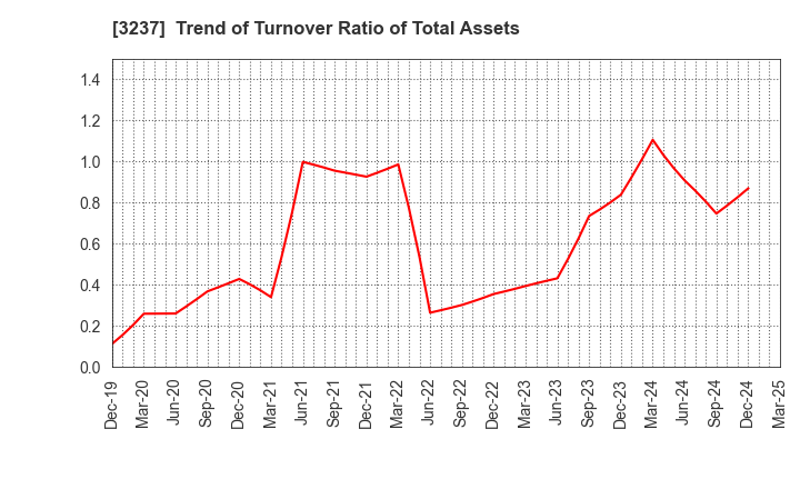 3237 INTRANCE CO.,LTD.: Trend of Turnover Ratio of Total Assets