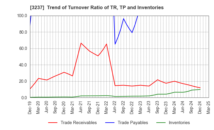 3237 INTRANCE CO.,LTD.: Trend of Turnover Ratio of TR, TP and Inventories