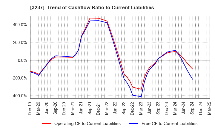 3237 INTRANCE CO.,LTD.: Trend of Cashflow Ratio to Current Liabilities