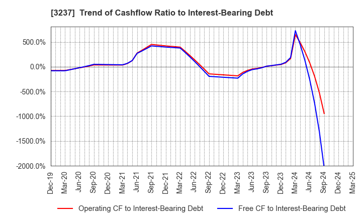 3237 INTRANCE CO.,LTD.: Trend of Cashflow Ratio to Interest-Bearing Debt