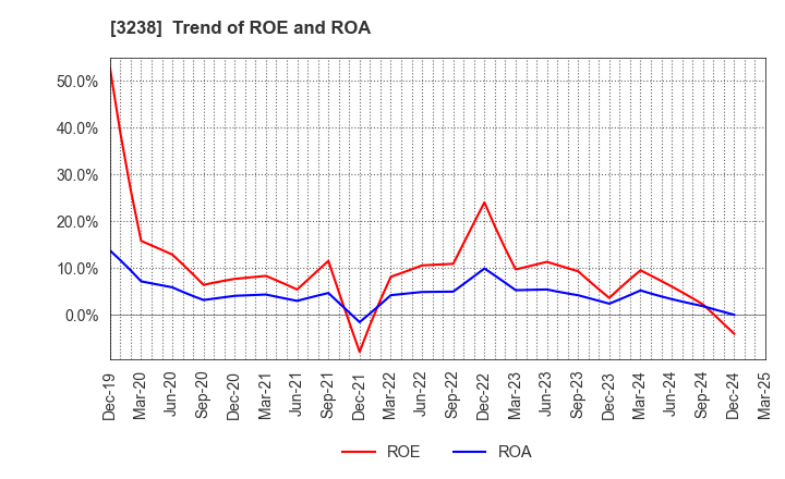 3238 CENTRAL GENERAL DEVELOPMENT CO.,LTD.: Trend of ROE and ROA