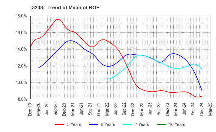 3238 CENTRAL GENERAL DEVELOPMENT CO.,LTD.: Trend of Mean of ROE