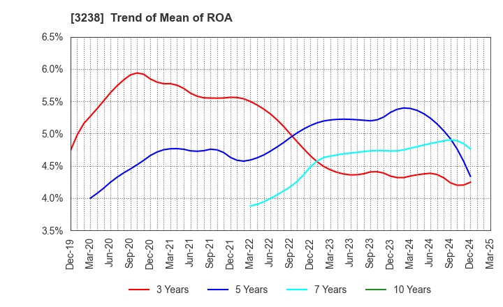 3238 CENTRAL GENERAL DEVELOPMENT CO.,LTD.: Trend of Mean of ROA