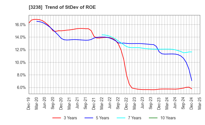 3238 CENTRAL GENERAL DEVELOPMENT CO.,LTD.: Trend of StDev of ROE