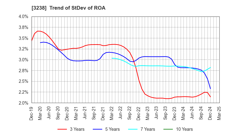 3238 CENTRAL GENERAL DEVELOPMENT CO.,LTD.: Trend of StDev of ROA