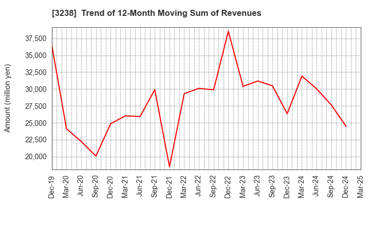 3238 CENTRAL GENERAL DEVELOPMENT CO.,LTD.: Trend of 12-Month Moving Sum of Revenues