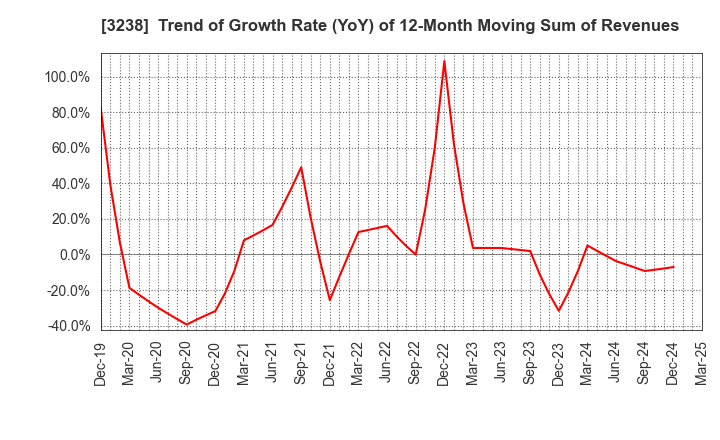 3238 CENTRAL GENERAL DEVELOPMENT CO.,LTD.: Trend of Growth Rate (YoY) of 12-Month Moving Sum of Revenues