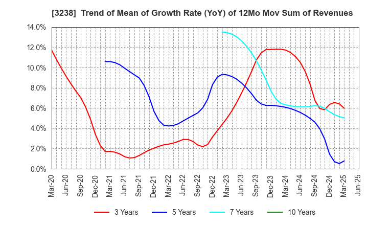 3238 CENTRAL GENERAL DEVELOPMENT CO.,LTD.: Trend of Mean of Growth Rate (YoY) of 12Mo Mov Sum of Revenues