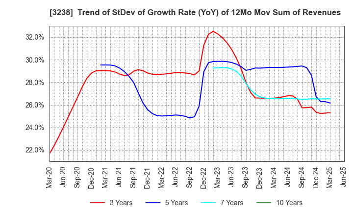 3238 CENTRAL GENERAL DEVELOPMENT CO.,LTD.: Trend of StDev of Growth Rate (YoY) of 12Mo Mov Sum of Revenues