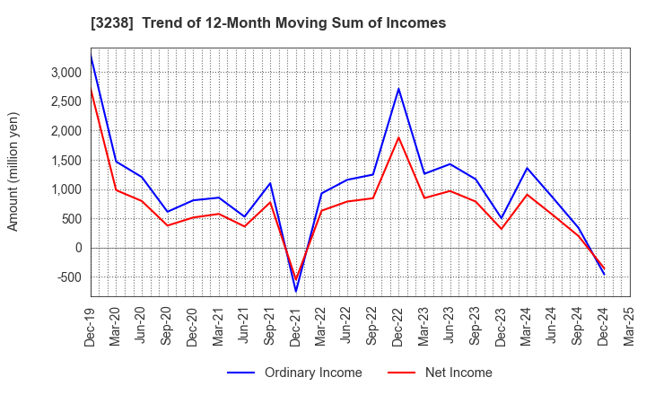 3238 CENTRAL GENERAL DEVELOPMENT CO.,LTD.: Trend of 12-Month Moving Sum of Incomes