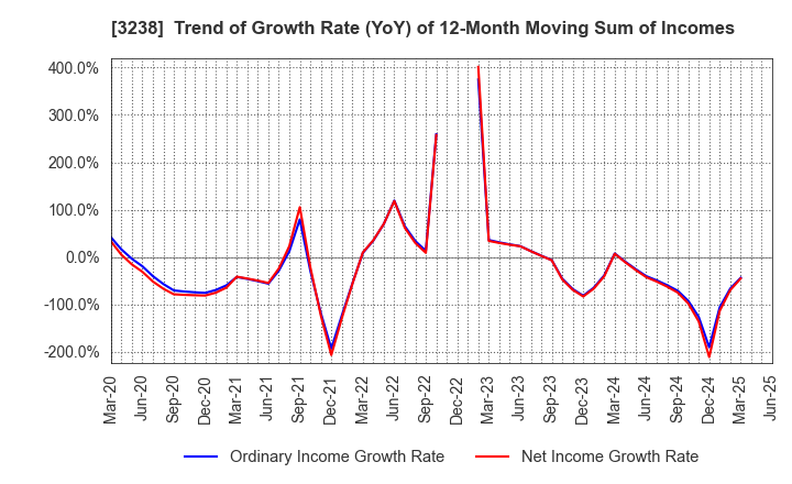 3238 CENTRAL GENERAL DEVELOPMENT CO.,LTD.: Trend of Growth Rate (YoY) of 12-Month Moving Sum of Incomes