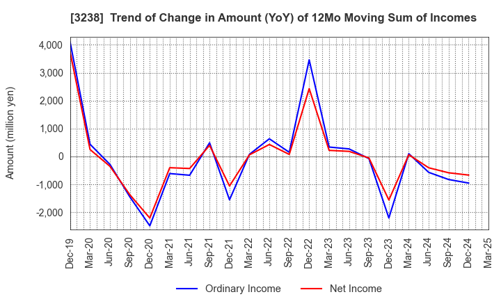 3238 CENTRAL GENERAL DEVELOPMENT CO.,LTD.: Trend of Change in Amount (YoY) of 12Mo Moving Sum of Incomes